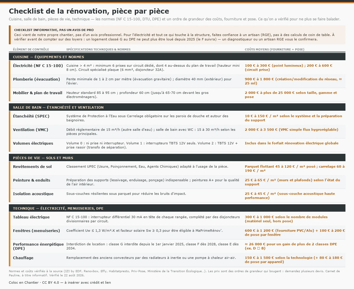 Checklist de la rénovation d'un appartement pièce par pièce : treize points de contrôle répartis en cuisine, salle de bain, pièces de vie et technique, avec pour chacun les normes (NF C 15-100, SPEC, VMC 15 m³/h, UPEC, différentiel 30 mA, Uw ≤ 1,3 W/m².K, DPE) et un ordre de grandeur des coûts, fourniture et pose. Checklist informative, pas un avis de professionnel : pour l'électricité et tout ce qui touche à la structure, faites appel à un artisan RGE ; un logement classé G au DPE ne peut plus être loué depuis 2025 (F en 2028) — à vérifier avec un diagnostiqueur ou un artisan RGE.